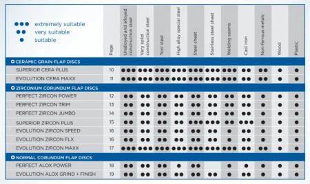 Disc lamelar pentru șlefuit Osborn Alox Power Ø180x22,23 mm, granulație 80 - Img 2
