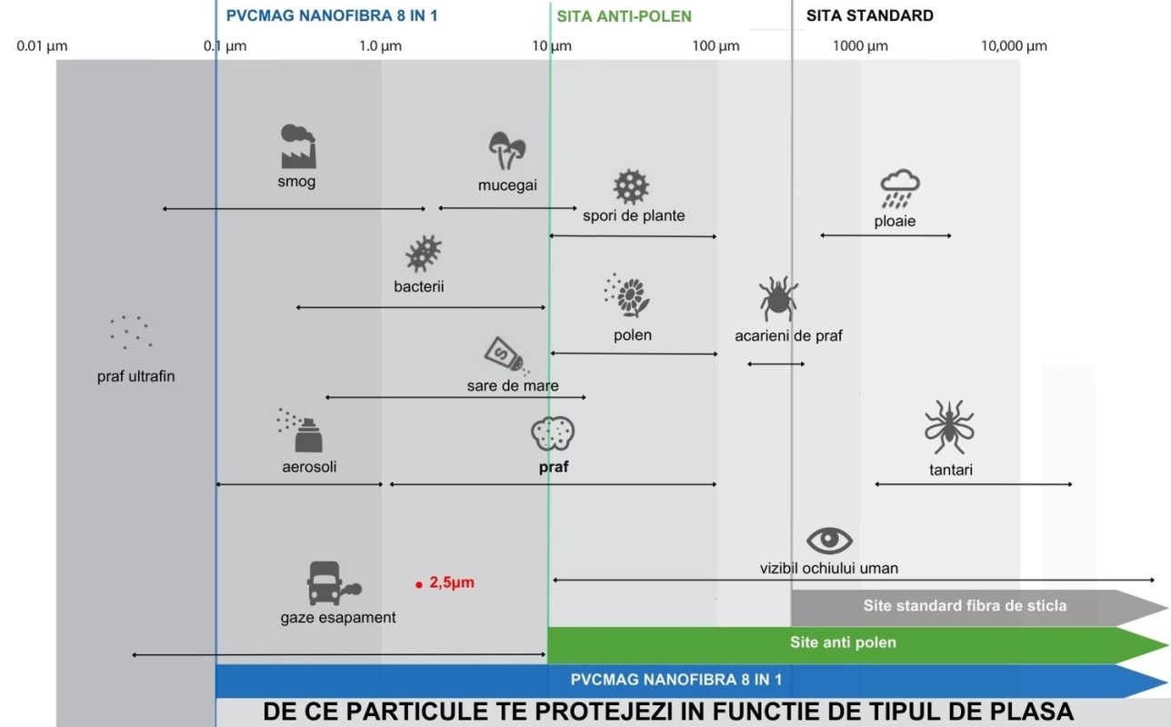 Praful saharian traverseaza Romania - cum te afecteaza si de ce sa folosesti plasa cu nanofibra!