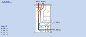 Centrală de ventilație cu recuperare de căldură DUPLEX Slim (instalare în spații înguste) - Img 5