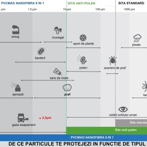 grafic particule pentru plasa 8 in 1 