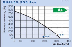 Unitate de ventilație cu recuperare de căldură Duplex 350 Pro (montaj sub plafon) - Img 4