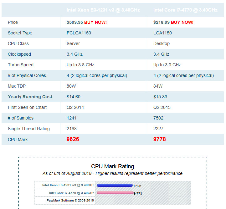 Calculator gaming Intel Xeon E3-1231 v3 (i7 4770), 16GB DDR3, SSD