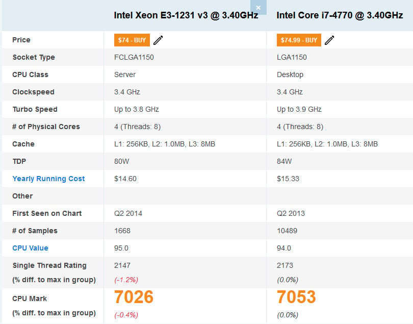Calculator gaming Intel Xeon E3-1231v3 (i7 4770), 16GB DDR3, SSD