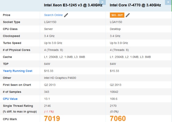 Procesor Intel Haswell Xeon Quad-Core socket 1150 E3-1245 v3 (echivalent i7 4770), video integrat HD P4600 - Img 2