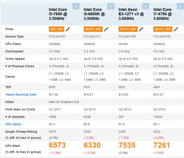 Procesor Intel Haswell Xeon Quad-Core socket 1150 E3-1271 v3 (mai bun ...