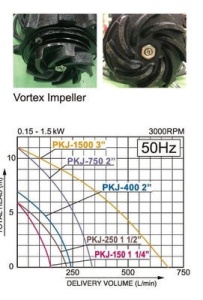 Pompa submersibila Vortex KOSHIN PKJ-150-BAB motor electric 220V, 150W Ø 32 mm debit 9 mc/h - Img 2