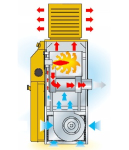 Termosuflanta compacta cu ardere indirecta tip BF 75 - Img 2