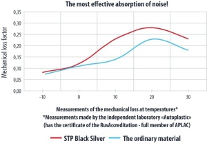 INSONORIZANT PREMIUM AUTO STP BLACK SILVER SHOP PACK, 1,8MM, 0,8M2