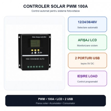 Controler Incarcare Solara PWM 100A, 12/24/36/48V Auto, LCD si 2 USB - Img 5