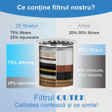 Filtru de apa premium QUTEK® pentru para de dus cu 20 stagii de filtrare, infuzie de minerale si Vitamina C, elimina Clorul, metalele grele, impuritatile si mirosurile neplacute, purificator apa de baie, usor de instalat, accesorii montare, 5500 litri - Img 4