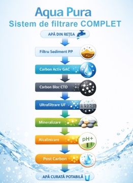 Filtru apă Aqua Pura 7 stadii – ultrafiltrare, alcalinizare + mineralizare pentru casă - Img 6
