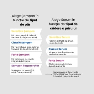 Alegere THYMUSKIN CLASSIC, Sampon si Serum, Tratament Caderea Parului, 200ml, Promo