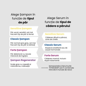 Alegere THYMUSKIN SENSITIVE, Sampon si Serum, Tratament Caderea Difuza a Parului, 200ml, Promo