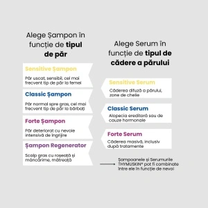 Alegere THYMUSKIN SENSITIVE, Sampon si Serum, Tratament Caderea Difuza a Parului, 200ml, Promo
