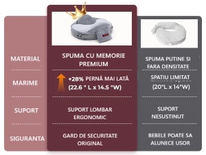 Pernă de alăptat cu spumă cu memorie, suport ergonomic maxim pentru spate – CozyPro - Img 3