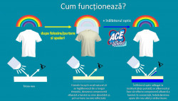 Solutie fara Clor pentru Indepartarea Petelor ACE pentru Rufe Albe 1L - Img 3
