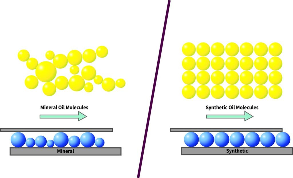 Care este diferenta dintre uleiul sintetic si uleiul mineral ?