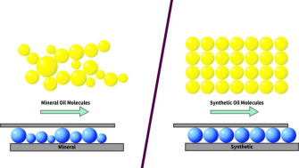 Care este diferenta dintre uleiul sintetic si uleiul mineral ?