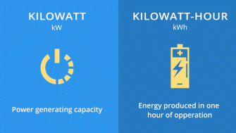 Kilowatt (kW): Înțelegerea unității de măsură a puterii electrice