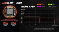 Acebeam D30 režimi rada i vreme trajanja baterija