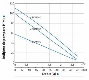 Pachet pompa submersibila KOPH 4SKM150, 1100 W, inaltime refulare 100 m, 2850 RPM, bobinaj cupru, cablu 15 m, Vas expansiune, Presostat, Manometru - Img 4