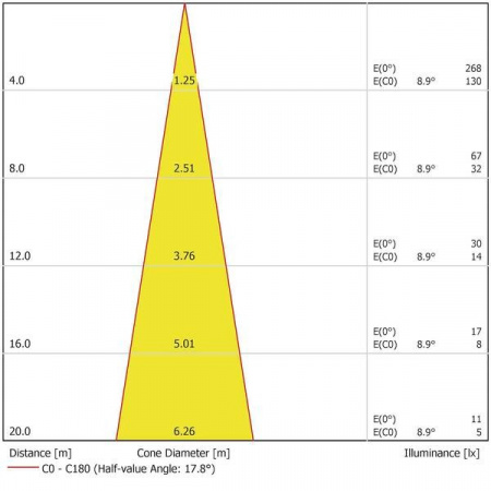 ProfiLux LED 320 /DMX/02 - Img 5