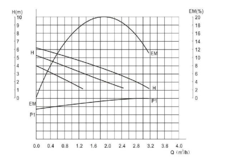 Grafic performanta ibo 25-60 180
