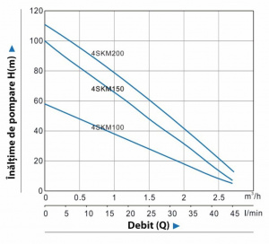 Pompa submersibila KOPH 4SKM150, 1100 W, inaltime refulare 100 m, 2850 RPM, bobinaj cupru, cablu 15 m - Img 4