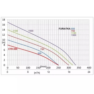 Pompa submersibila apa murdara cu plutitor IBO FURIATKA 1500, 1500 W, 2”, 400 l/min, fonta, inaltime de refulare 18 m