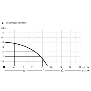 Pompa submersibila apa curata IBO Sting KS, 370 W, 18 l/min, H refulare 50m - Img 2