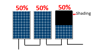 Beneficiile Optimizatoarelor de Putere pentru Panourile Solare Umbrite