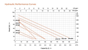 Performanse APm